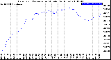 Milwaukee Weather Barometric Pressure<br>per Minute<br>(24 Hours)