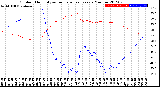 Milwaukee Weather Outdoor Humidity<br>vs Temperature<br>Every 5 Minutes