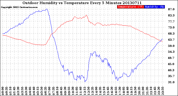Milwaukee Weather Outdoor Humidity<br>vs Temperature<br>Every 5 Minutes