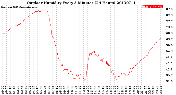 Milwaukee Weather Outdoor Humidity<br>Every 5 Minutes<br>(24 Hours)