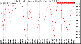 Milwaukee Weather Solar Radiation<br>Avg per Day W/m2/minute