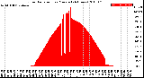 Milwaukee Weather Solar Radiation<br>per Minute<br>(24 Hours)