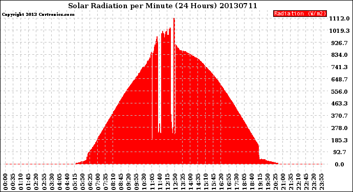 Milwaukee Weather Solar Radiation<br>per Minute<br>(24 Hours)