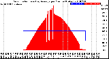 Milwaukee Weather Solar Radiation<br>& Day Average<br>per Minute<br>(Today)