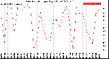 Milwaukee Weather Solar Radiation<br>per Day KW/m2