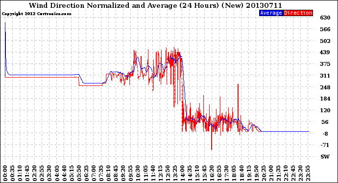 Milwaukee Weather Wind Direction<br>Normalized and Average<br>(24 Hours) (New)