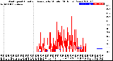 Milwaukee Weather Wind Speed<br>Actual and Average<br>by Minute<br>(24 Hours) (New)