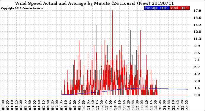 Milwaukee Weather Wind Speed<br>Actual and Average<br>by Minute<br>(24 Hours) (New)