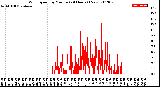 Milwaukee Weather Wind Speed<br>by Minute<br>(24 Hours) (New)