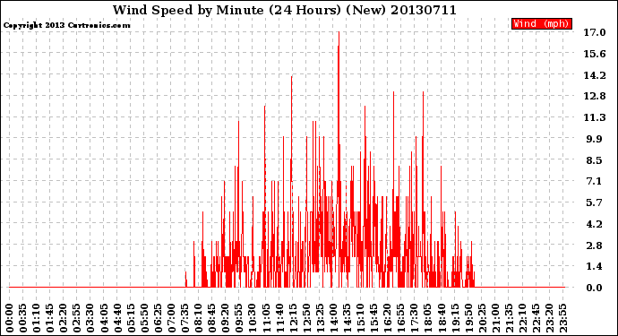 Milwaukee Weather Wind Speed<br>by Minute<br>(24 Hours) (New)