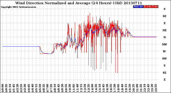 Milwaukee Weather Wind Direction<br>Normalized and Average<br>(24 Hours) (Old)