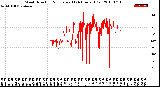 Milwaukee Weather Wind Direction<br>Normalized<br>(24 Hours) (Old)