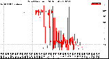 Milwaukee Weather Wind Direction<br>(24 Hours)