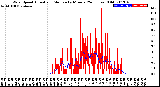 Milwaukee Weather Wind Speed<br>Actual and Median<br>by Minute<br>(24 Hours) (Old)