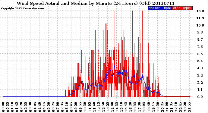 Milwaukee Weather Wind Speed<br>Actual and Median<br>by Minute<br>(24 Hours) (Old)