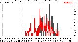 Milwaukee Weather Wind Speed<br>by Minute<br>(24 Hours) (Old)