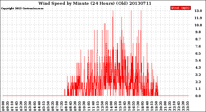 Milwaukee Weather Wind Speed<br>by Minute<br>(24 Hours) (Old)