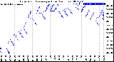 Milwaukee Weather Barometric Pressure<br>per Hour<br>(24 Hours)