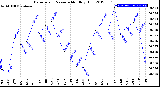 Milwaukee Weather Barometric Pressure<br>Monthly High