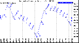 Milwaukee Weather Barometric Pressure<br>Daily Low