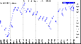 Milwaukee Weather Wind Chill<br>Daily Low