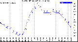 Milwaukee Weather Wind Chill<br>(24 Hours)