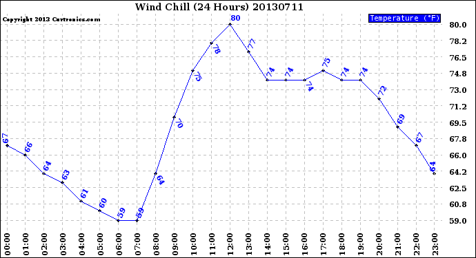 Milwaukee Weather Wind Chill<br>(24 Hours)