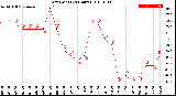 Milwaukee Weather Dew Point<br>(24 Hours)