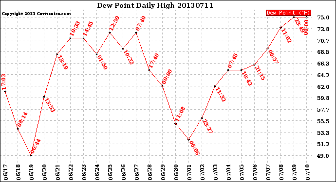 Milwaukee Weather Dew Point<br>Daily High