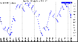 Milwaukee Weather Dew Point<br>Daily Low