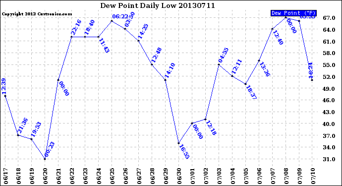 Milwaukee Weather Dew Point<br>Daily Low