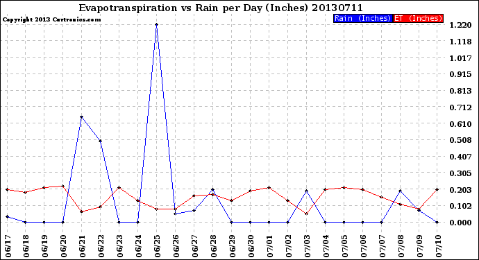 Milwaukee Weather Evapotranspiration<br>vs Rain per Day<br>(Inches)