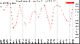 Milwaukee Weather Evapotranspiration<br>per Day (Inches)