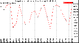 Milwaukee Weather Evapotranspiration<br>per Day (Ozs sq/ft)