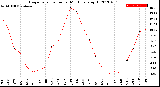 Milwaukee Weather Evapotranspiration<br>per Month (qts sq/ft)