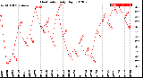 Milwaukee Weather Heat Index<br>Daily High