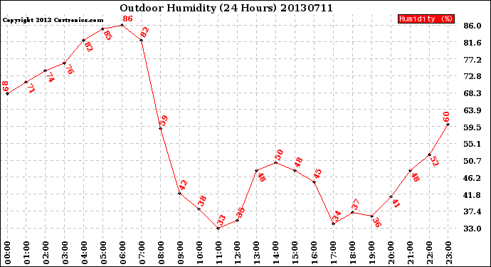 Milwaukee Weather Outdoor Humidity<br>(24 Hours)