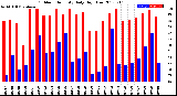 Milwaukee Weather Outdoor Humidity<br>Daily High/Low