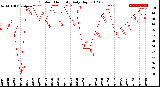 Milwaukee Weather Outdoor Humidity<br>Daily High