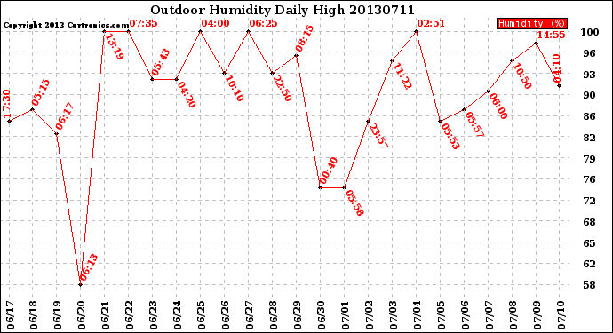 Milwaukee Weather Outdoor Humidity<br>Daily High