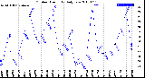 Milwaukee Weather Outdoor Humidity<br>Daily Low