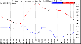 Milwaukee Weather Outdoor Temperature<br>vs Dew Point<br>(24 Hours)