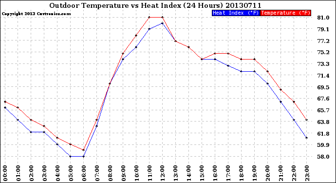 Milwaukee Weather Outdoor Temperature<br>vs Heat Index<br>(24 Hours)