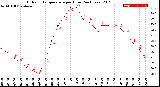 Milwaukee Weather Outdoor Temperature<br>per Hour<br>(24 Hours)