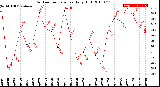 Milwaukee Weather Outdoor Temperature<br>Daily High