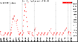 Milwaukee Weather Rain<br>By Day<br>(Inches)