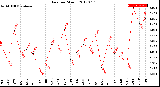 Milwaukee Weather Rain<br>per Month