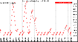 Milwaukee Weather Rain Rate<br>Daily High