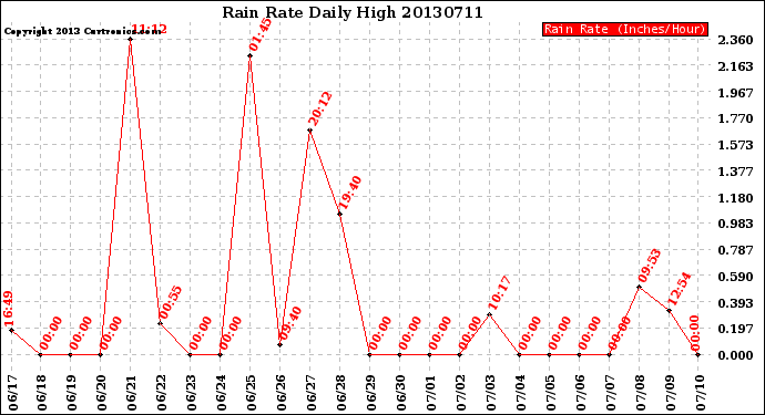 Milwaukee Weather Rain Rate<br>Daily High