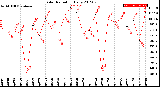 Milwaukee Weather Solar Radiation<br>Daily